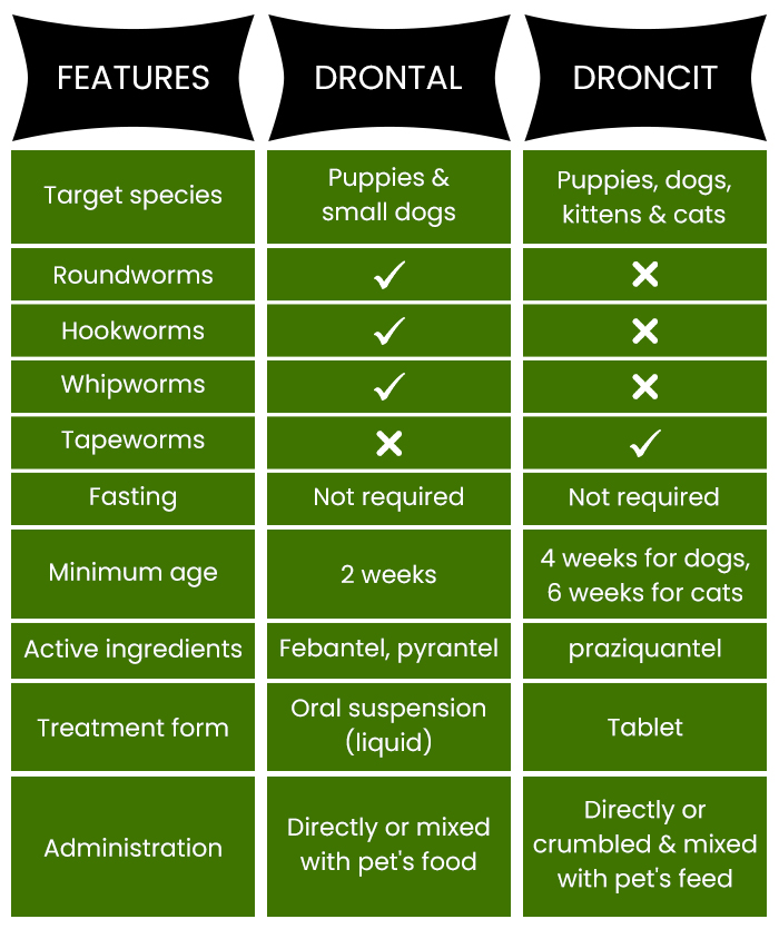 Comparison Table for Drontal Vs Droncit features for dogs and cats 